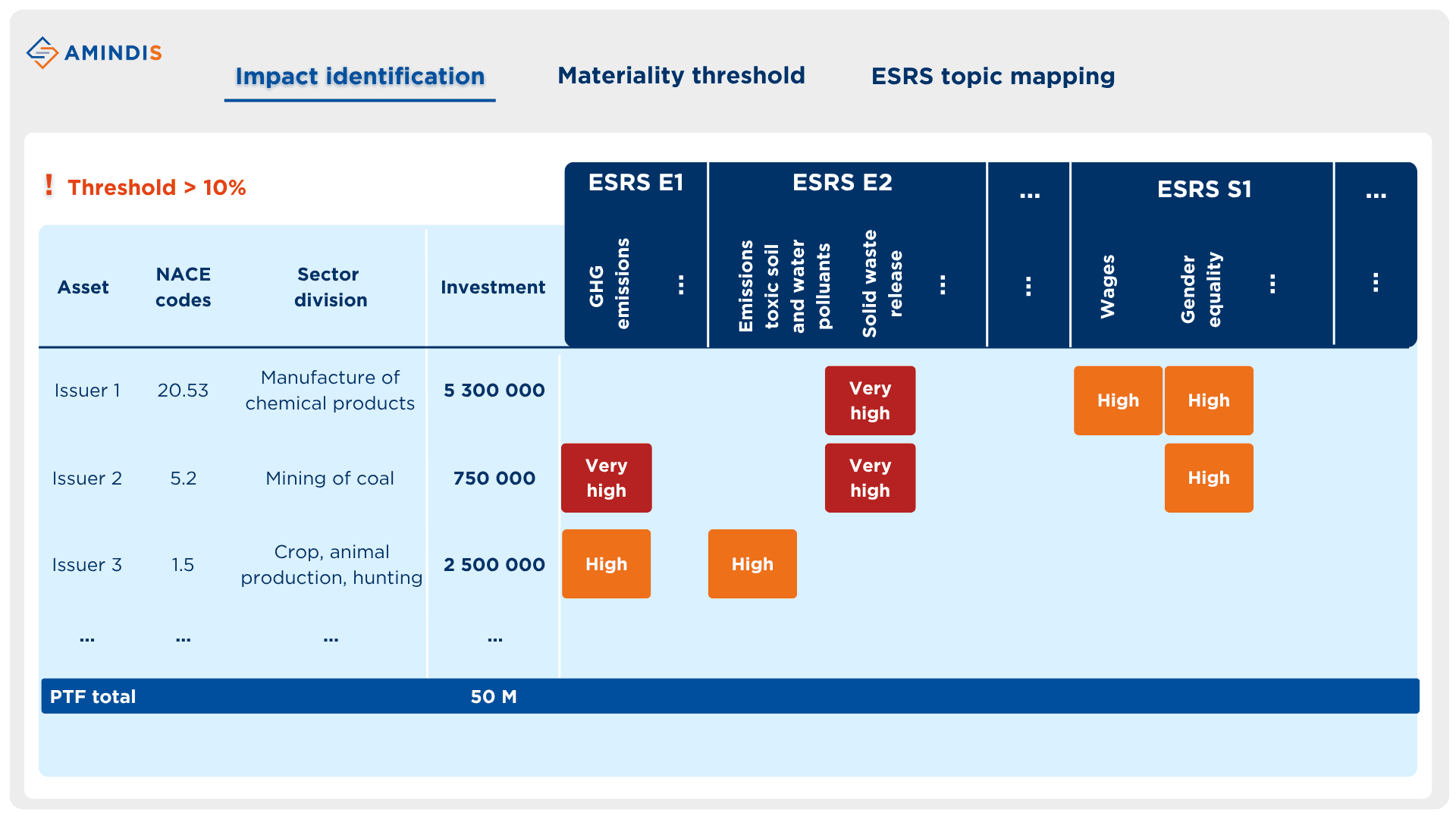 CSRD Materiality threshold AMINDIS