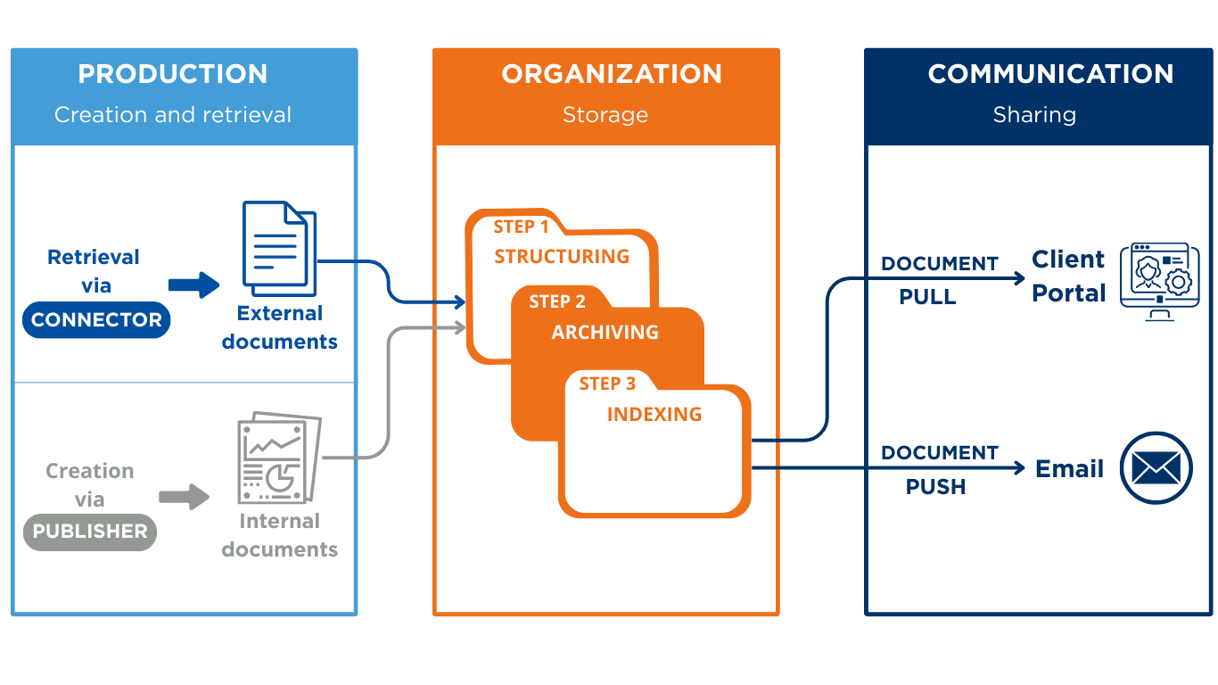 AMINDIS' document management for asset owners and asset managers