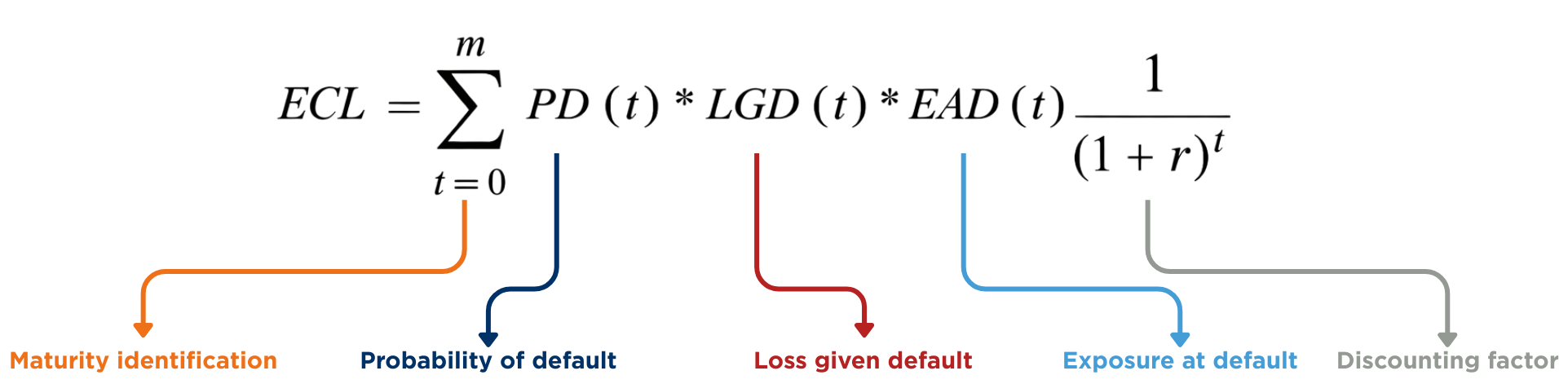 ECL calculation