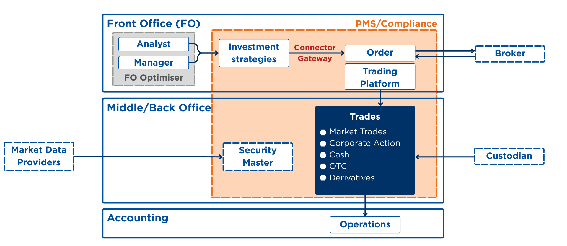 Front to back Portfolio management system