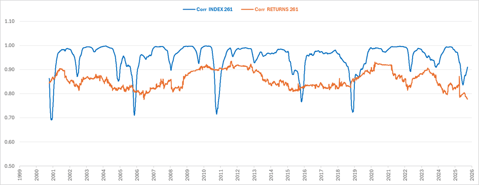 Rolling correlations between US Equities and a diversified portfolio 