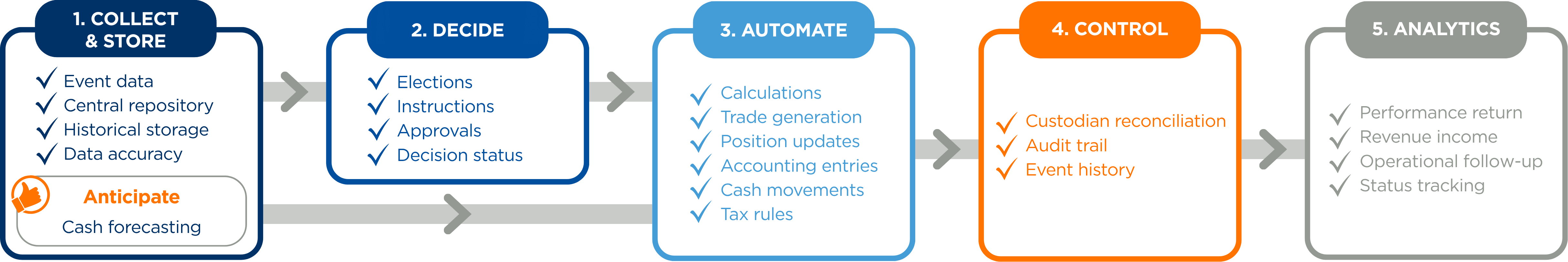 schema - corporate action management