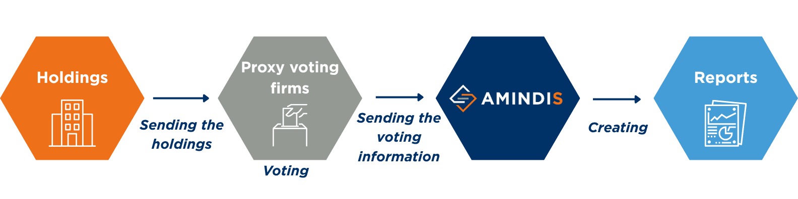 Voting data - ESG - Asset managers & asset owners