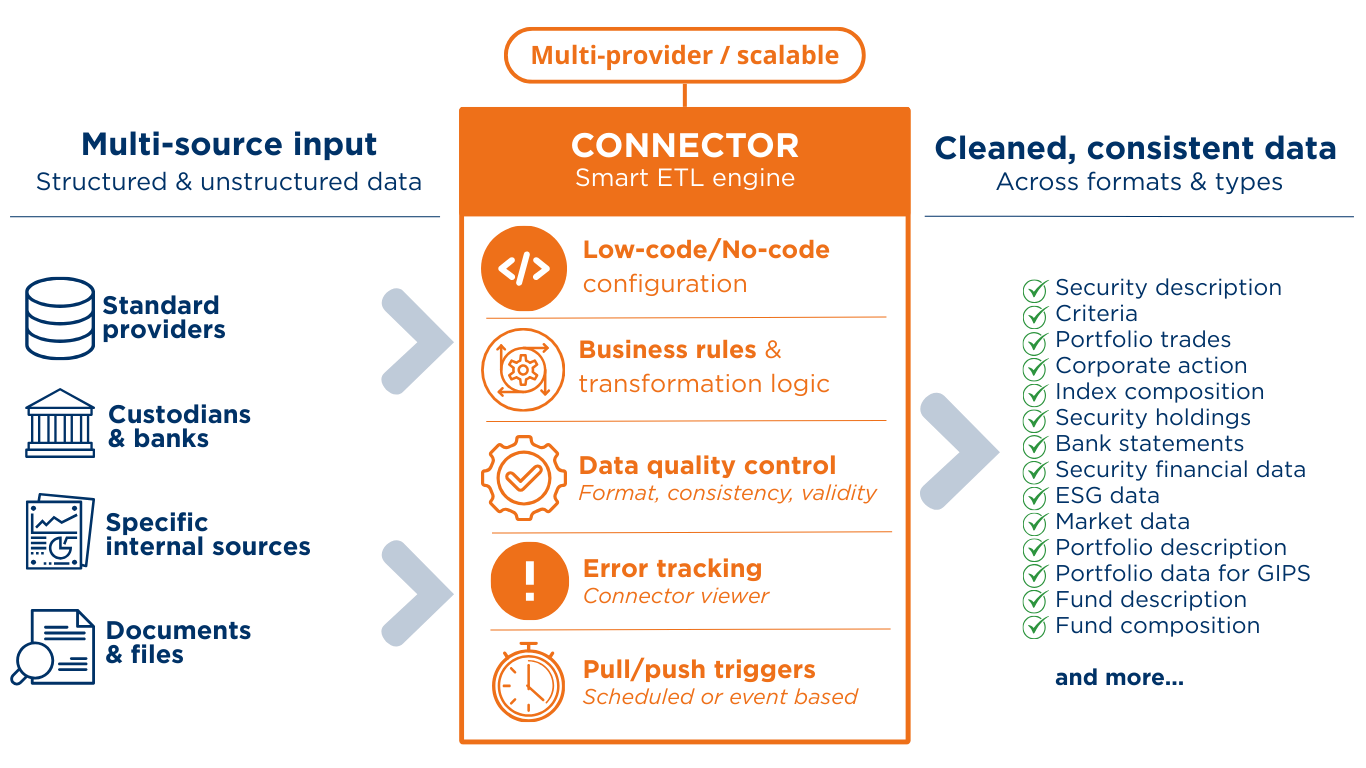 Data integration